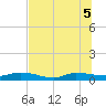 Orange Park tide chart for Tuesday, July 5, 2022