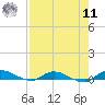 Orange Park tide chart for Thursday, August 11, 2022