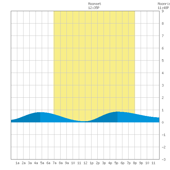 Orange Park tide chart for Wednesday, August 17, 2022