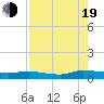 Orange Park tide chart for Friday, August 19, 2022