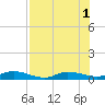 Orange Park tide chart for Monday, August 1, 2022