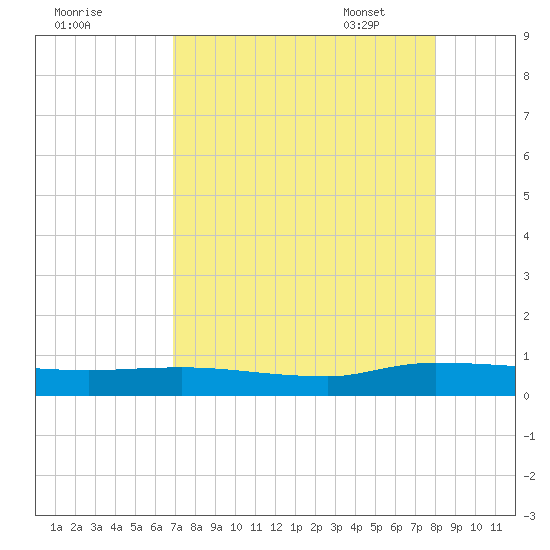 Orange Park tide chart for Saturday, August 20, 2022