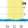 Orange Park tide chart for Saturday, August 20, 2022
