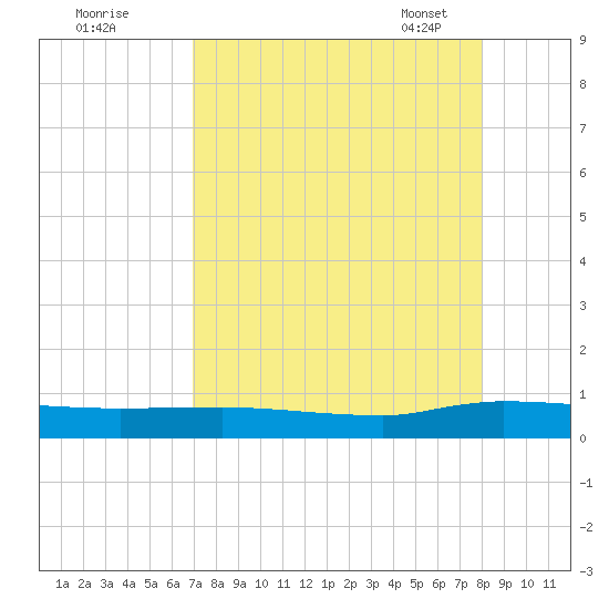 Orange Park tide chart for Sunday, August 21, 2022