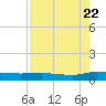 Orange Park tide chart for Monday, August 22, 2022