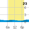 Orange Park tide chart for Tuesday, August 23, 2022