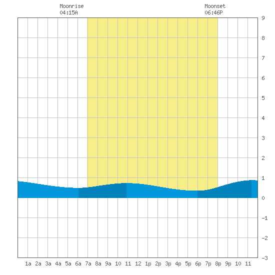 Orange Park tide chart for Wednesday, August 24, 2022