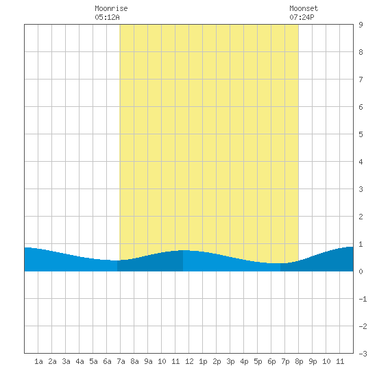 Orange Park tide chart for Thursday, August 25, 2022