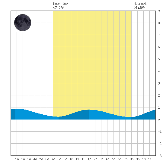 Orange Park tide chart for Saturday, August 27, 2022