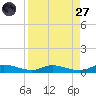 Orange Park tide chart for Saturday, August 27, 2022