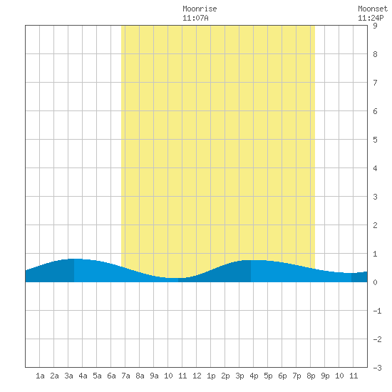 Orange Park tide chart for Tuesday, August 2, 2022