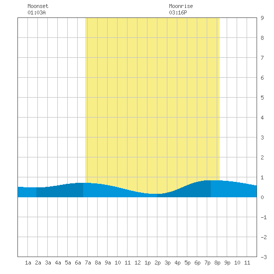 Orange Park tide chart for Saturday, August 6, 2022