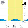 Orange Park tide chart for Saturday, September 10, 2022