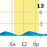 Orange Park tide chart for Tuesday, September 13, 2022