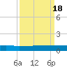 Orange Park tide chart for Sunday, September 18, 2022