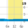 Orange Park tide chart for Monday, September 19, 2022