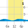 Orange Park tide chart for Thursday, September 1, 2022