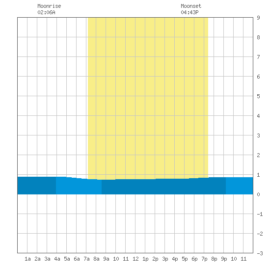 Orange Park tide chart for Tuesday, September 20, 2022