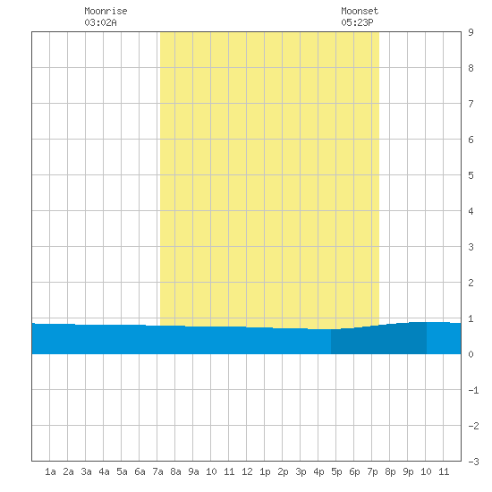 Orange Park tide chart for Wednesday, September 21, 2022
