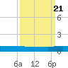 Orange Park tide chart for Wednesday, September 21, 2022