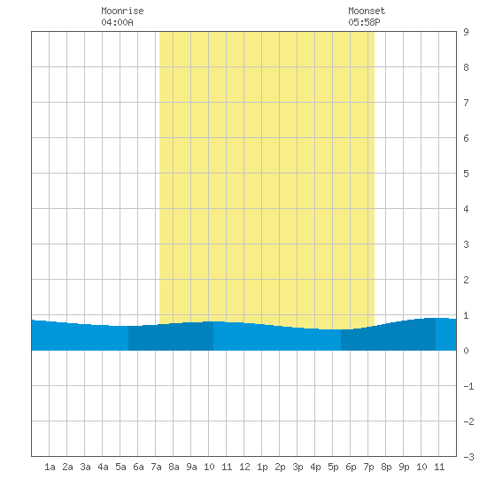 Orange Park tide chart for Thursday, September 22, 2022
