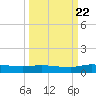 Orange Park tide chart for Thursday, September 22, 2022