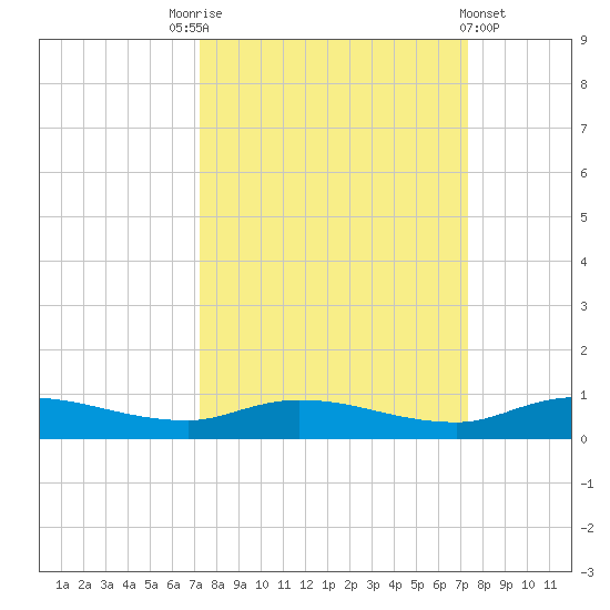 Orange Park tide chart for Saturday, September 24, 2022