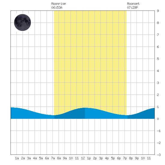 Orange Park tide chart for Sunday, September 25, 2022
