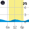 Orange Park tide chart for Sunday, September 25, 2022
