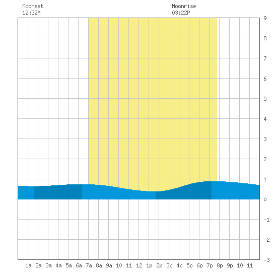 Orange Park tide chart for Sunday, September 4, 2022