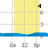 Orange Park tide chart for Sunday, September 4, 2022