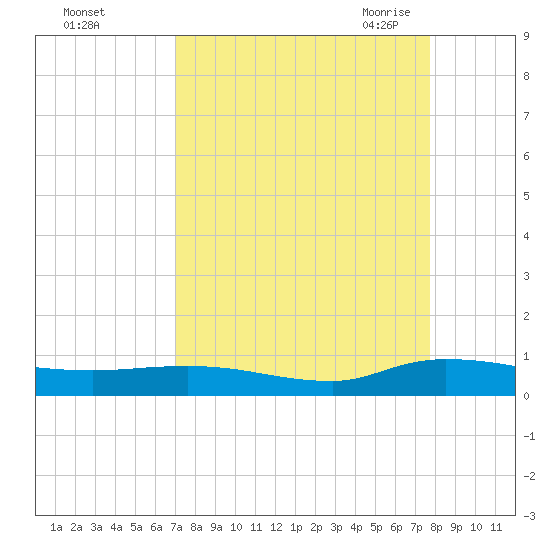 Orange Park tide chart for Monday, September 5, 2022