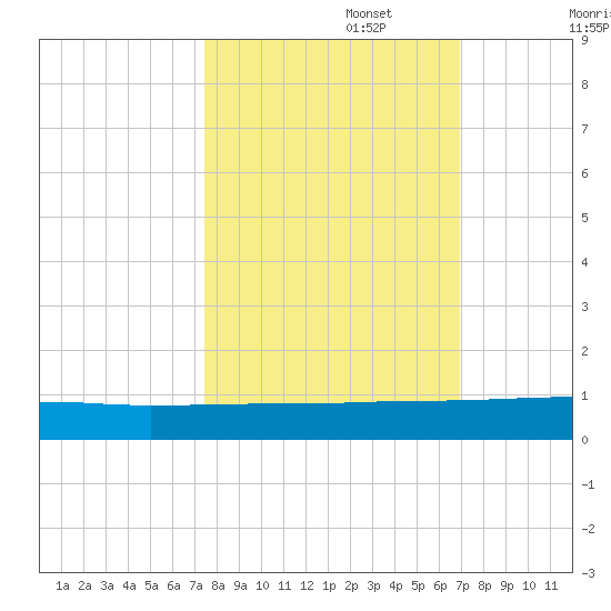 Orange Park tide chart for Sunday, October 16, 2022