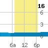 Orange Park tide chart for Sunday, October 16, 2022