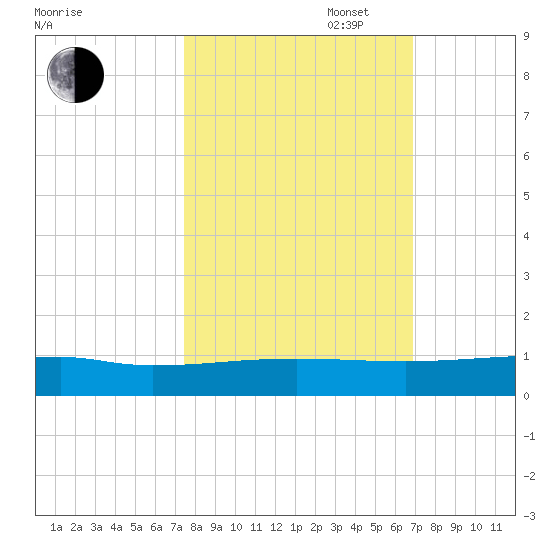 Orange Park tide chart for Monday, October 17, 2022
