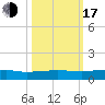 Orange Park tide chart for Monday, October 17, 2022