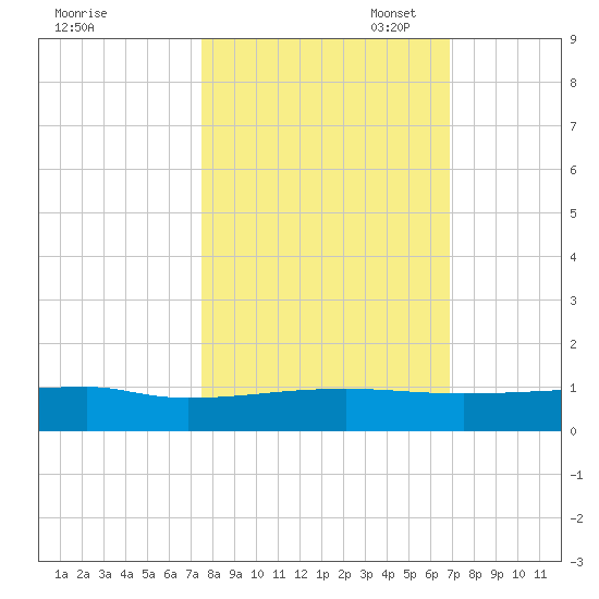 Orange Park tide chart for Tuesday, October 18, 2022