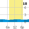 Orange Park tide chart for Tuesday, October 18, 2022
