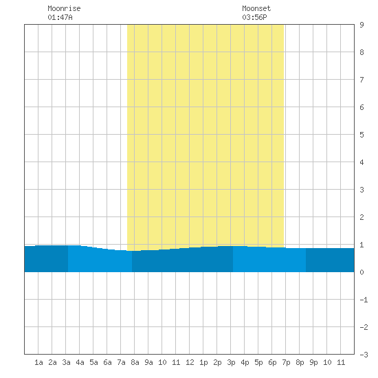 Orange Park tide chart for Wednesday, October 19, 2022