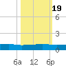 Orange Park tide chart for Wednesday, October 19, 2022