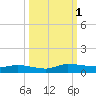 Orange Park tide chart for Saturday, October 1, 2022