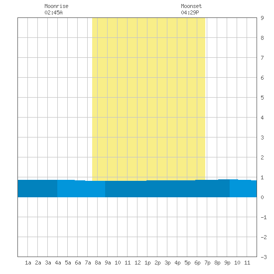 Orange Park tide chart for Thursday, October 20, 2022