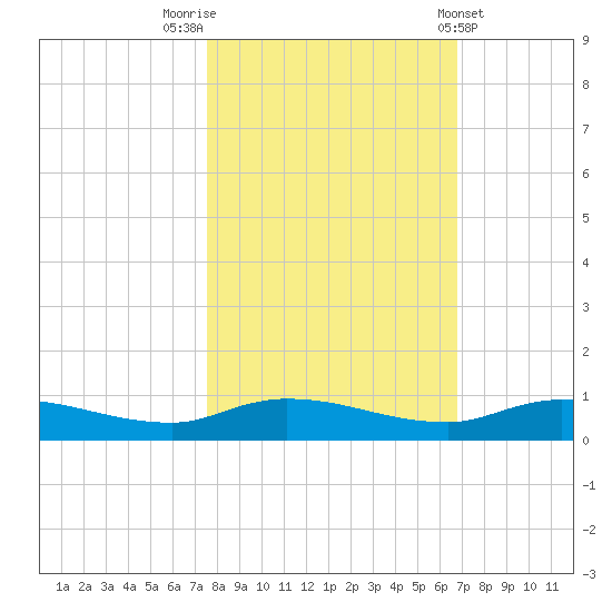 Orange Park tide chart for Sunday, October 23, 2022