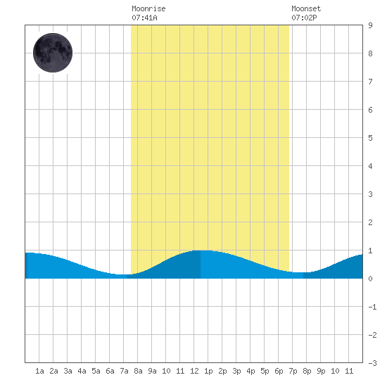 Orange Park tide chart for Tuesday, October 25, 2022