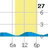 Orange Park tide chart for Thursday, October 27, 2022