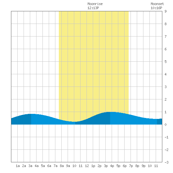Orange Park tide chart for Saturday, October 29, 2022