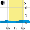 Orange Park tide chart for Sunday, October 2, 2022