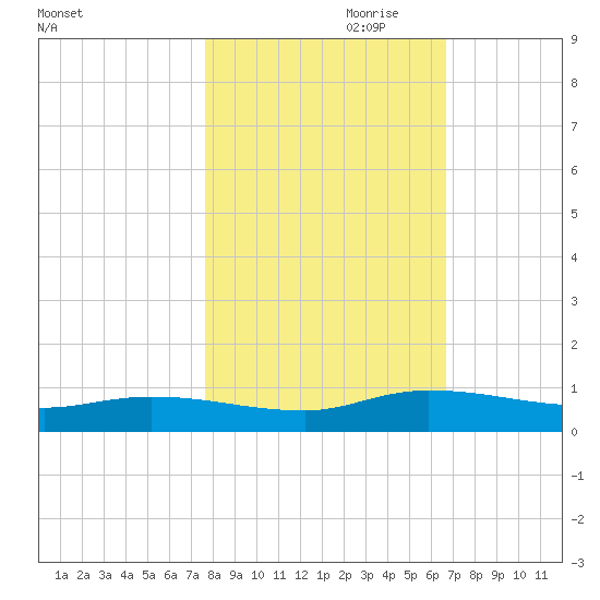 Orange Park tide chart for Monday, October 31, 2022