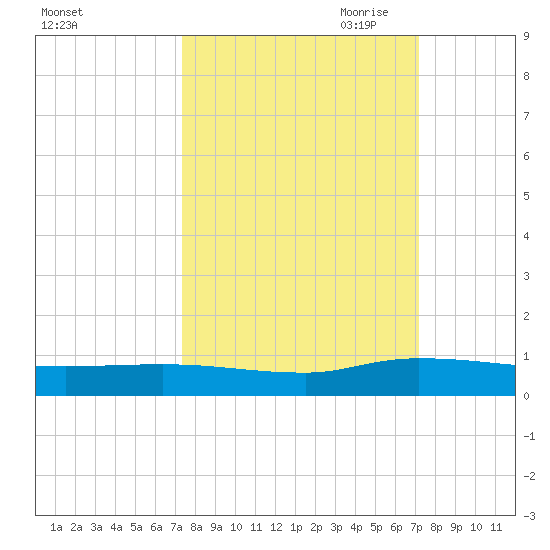 Orange Park tide chart for Monday, October 3, 2022
