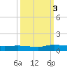 Orange Park tide chart for Monday, October 3, 2022